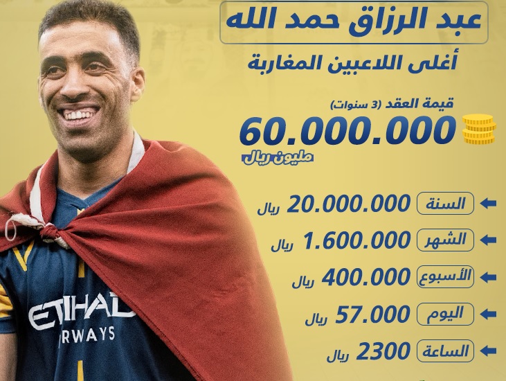 حمد الله أغنى لاعبي مغربي.. هذا ما يكسبه نجم النصر في ساعة فقط