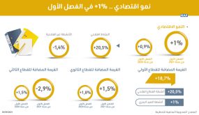النمو الاقتصادي بلغ 1 في المائة خلال الفصل الأول من سنة 2021
