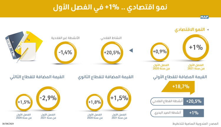 النمو الاقتصادي بلغ 1 في المائة خلال الفصل الأول من سنة 2021