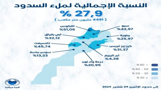 28% هي نسبة ملء السدود بعد التساقطات المطرية الأخيرة