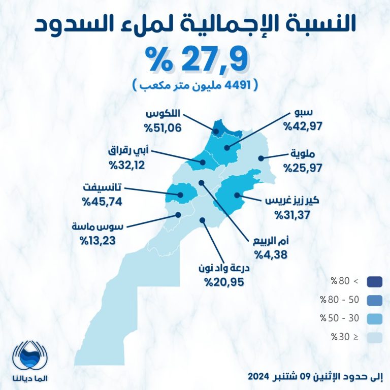 28% هي نسبة ملء السدود بعد التساقطات المطرية الأخيرة